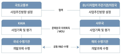 KAIA EU 다자 국제협력 연구사업 추진체계