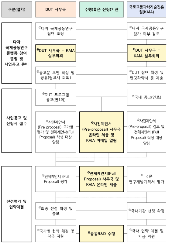 국토교통기술 다자형 국제공동연구 사업 추진절차 (EU DUT 경우)