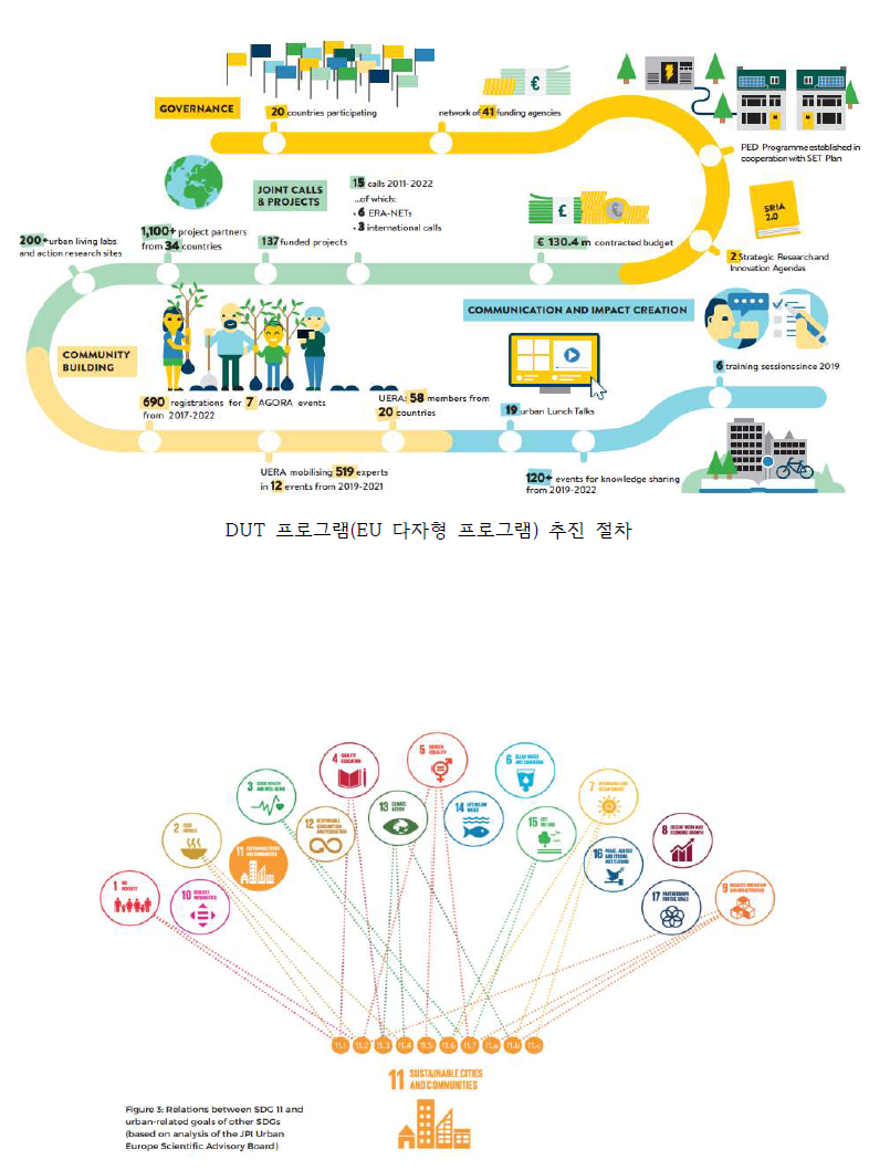 DUT 프로그램의 UN SDGs 관계도