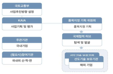 품목지정 자유공모 방식 선도기술 탐색형 국제협력 추진체계