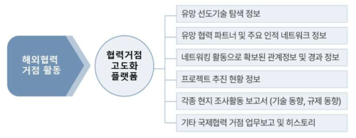 “협력거점 고도화 플랫폼” 주요기능