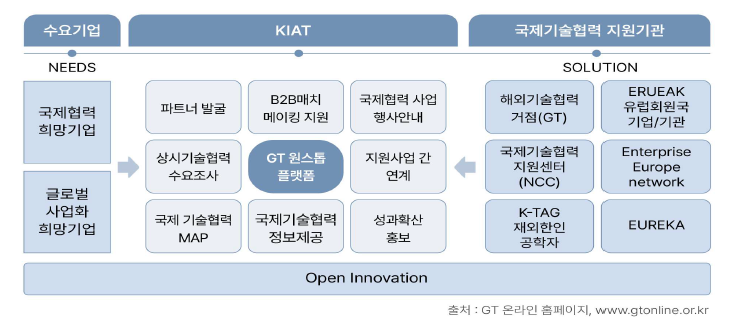 한국산업기술진흥원 (KIAT) 국제협력 통합지원 플랫폼 운영 사례