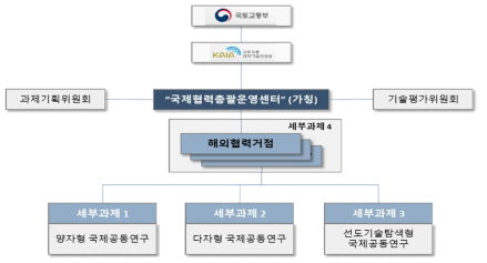 국토교통기술 국제공동연구 추진체계