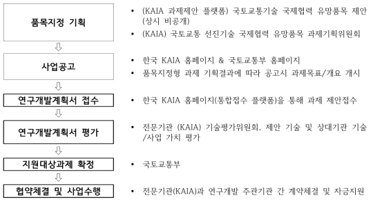 선도기술탐색형 국제공동연구 추진절차