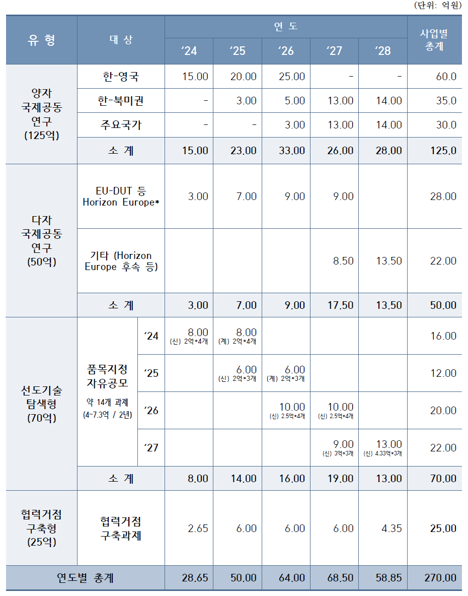 소요예산 및 재원조달 계획 * Horizon Europe 프로그램은 2027년도 종결, 후속 프로그램 구성 시 참여