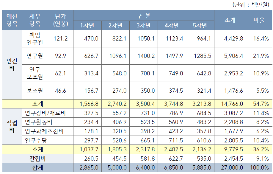 예산항목 별 소요예산 (총괄)