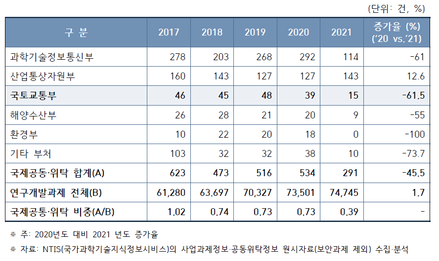 국제공동연구 증감률(17-21년)