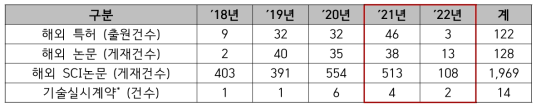 국토교통 R&D 국제협력 관련 주요 성과(18∼’22) * 기술실시 계약건수는 ‘국토교통기술촉진연구사업’ 內 ‘글로벌 기술협력’의 성과만 해당