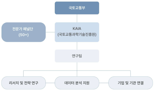 기획연구 추진 절차