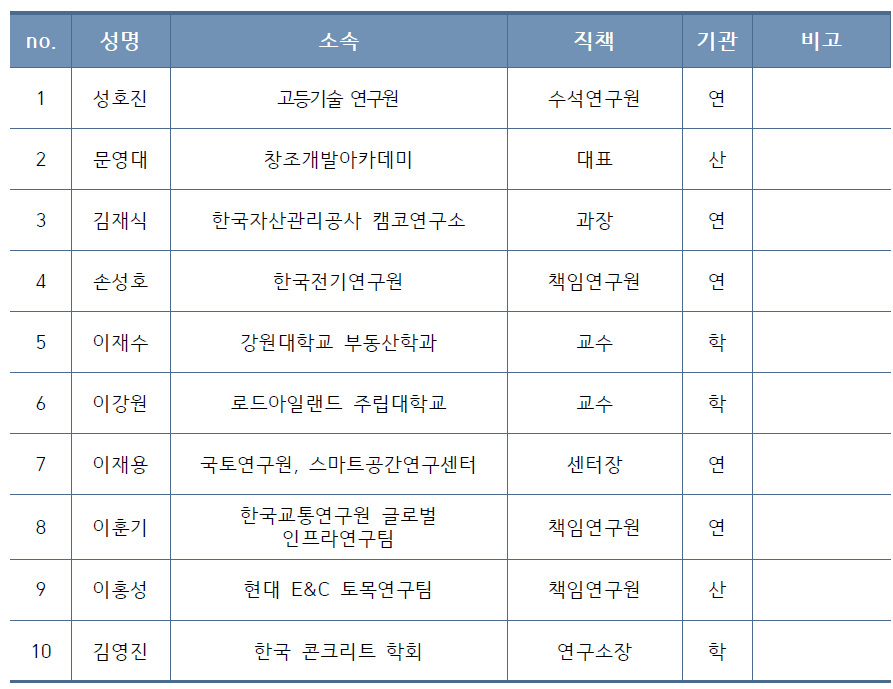 전문가 패널단 명단