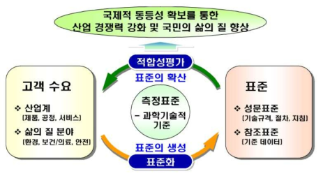 표준의 생성과 실행