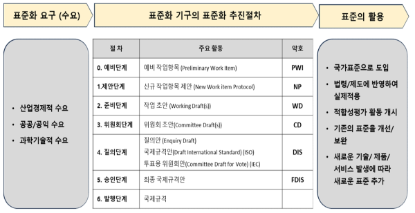 표준화 추진 절차