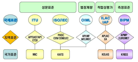 국제 표준화 기구 체계도