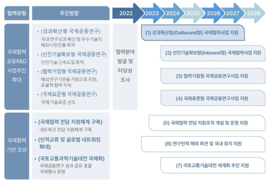 국토교통기술 추진 로드맵