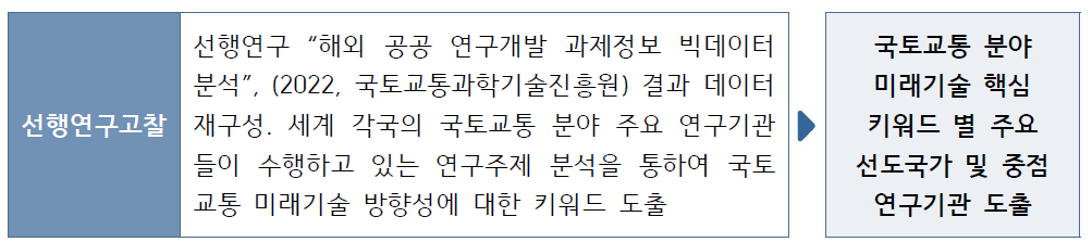 세계 주요국가 연구관리 기관 개요 및 국제협력 연구사업 현황 선행연구 고찰