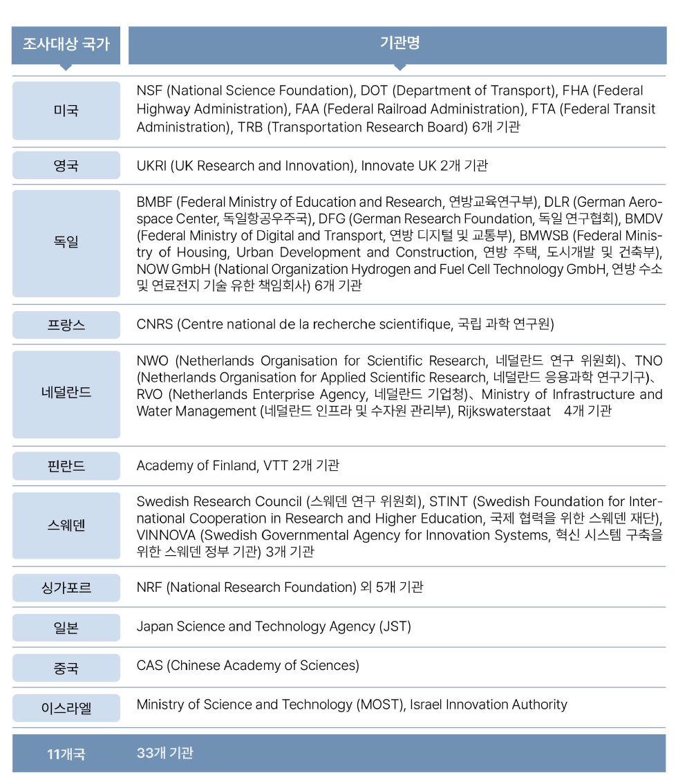 세계 주요국가 연구관리 기관