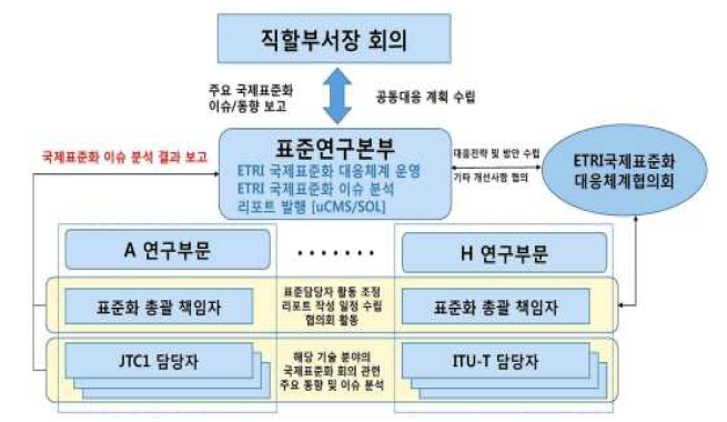 ETRI 국제표준화 대응 추진체계