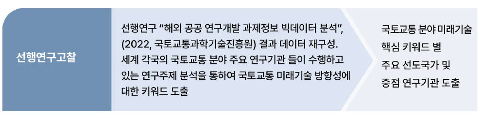 국토교통 분야 국제협력 중점 수요기술 도출 선행연구 고찰