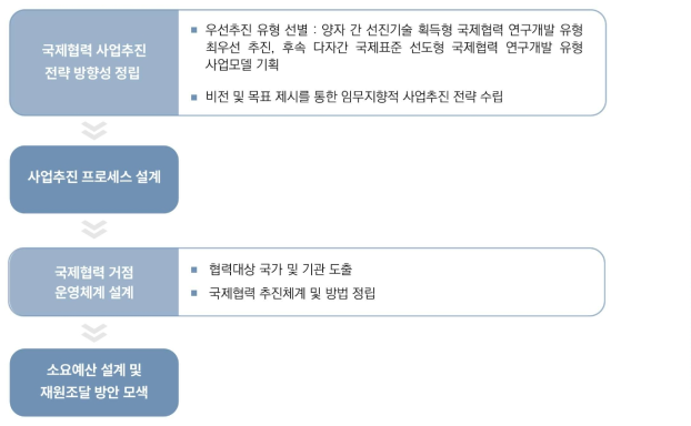 국제협력 사업 추진절차