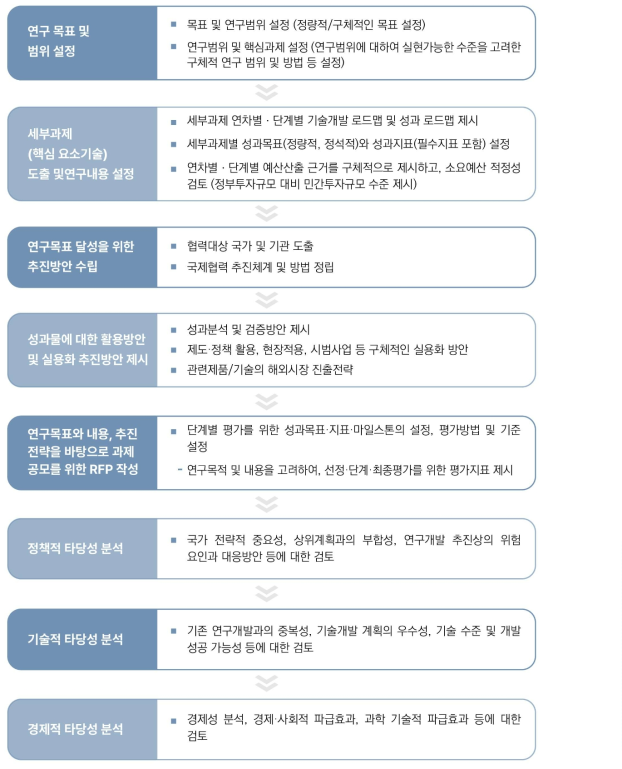 과제기획 절차