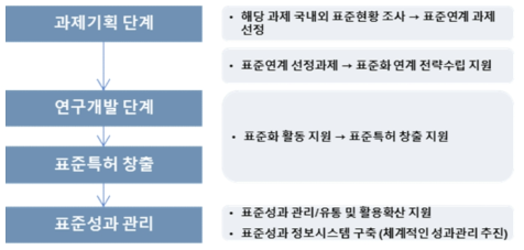 범부처 국가연구개발 표준특허 연계 관리 체계