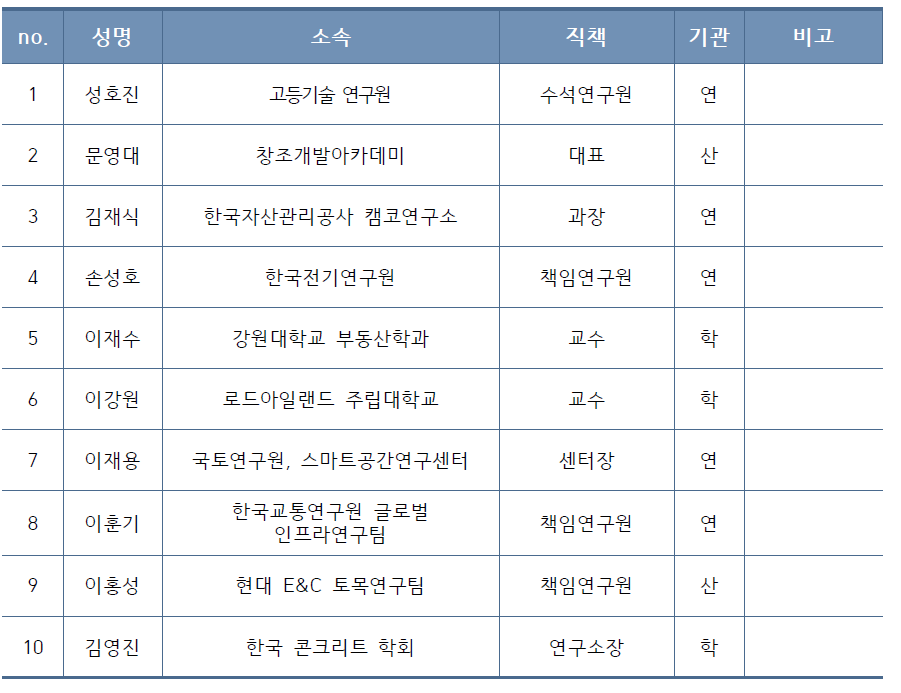 전문가 패널단 명단