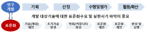 국가 연구개발 사업과 표준화 추진 과정 비교