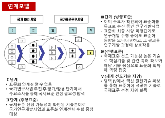 국가연구개발 사업 표준화 연계 모델