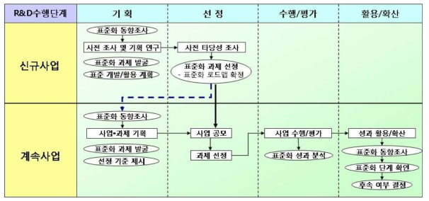 국가 연구개발 사업 단계별 표준화 연계 체계