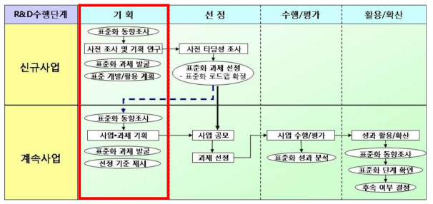 국가 연구개발 사업 단계별 표준화 연계 체계 (기획 단계)