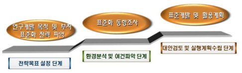 연구개발 기획 단계 표준화 연계 활동