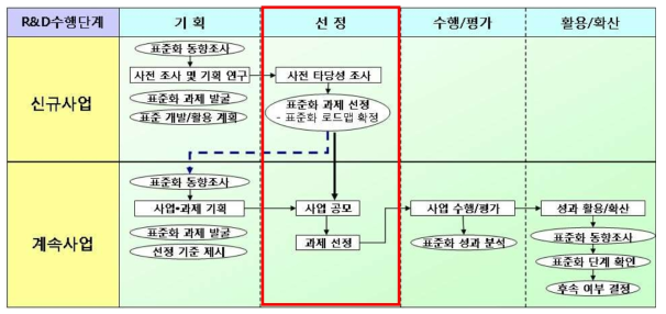 국가 연구개발 사업 단계별 표준화 연계 체계 (선정단계)