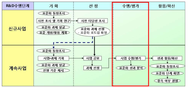 국가 연구개발 사업 단계별 표준화 연계 체계 (수행/평가 단계)