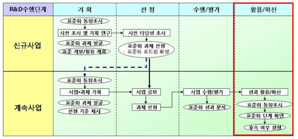 국가 연구개발 사업 단계별 표준화 연계 체계 (활용/확산 단계)