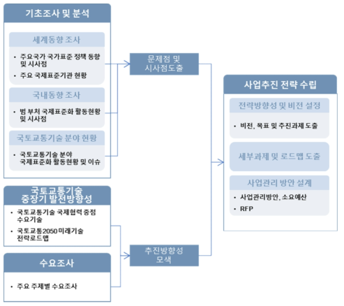 연구흐름 전개도