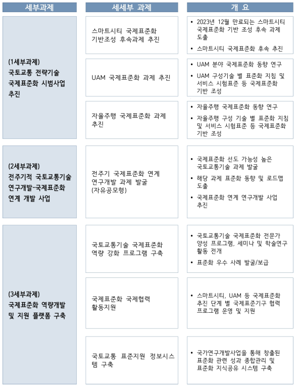 국토교통기술 국제표준화 세부 추진과제