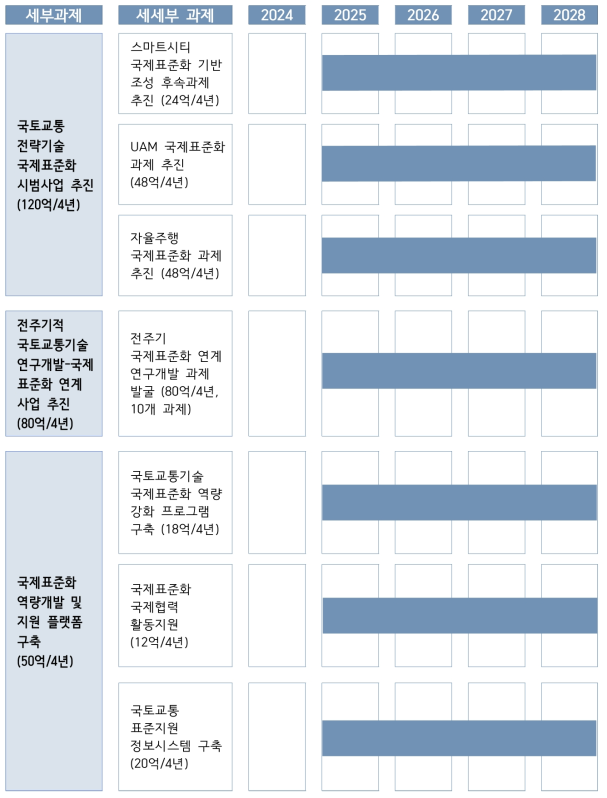 국토교통기술 국제표준화 세부과제 추진 로드맵