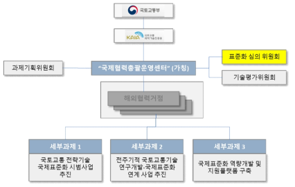 국토교통기술 국제공동연구 추진체계