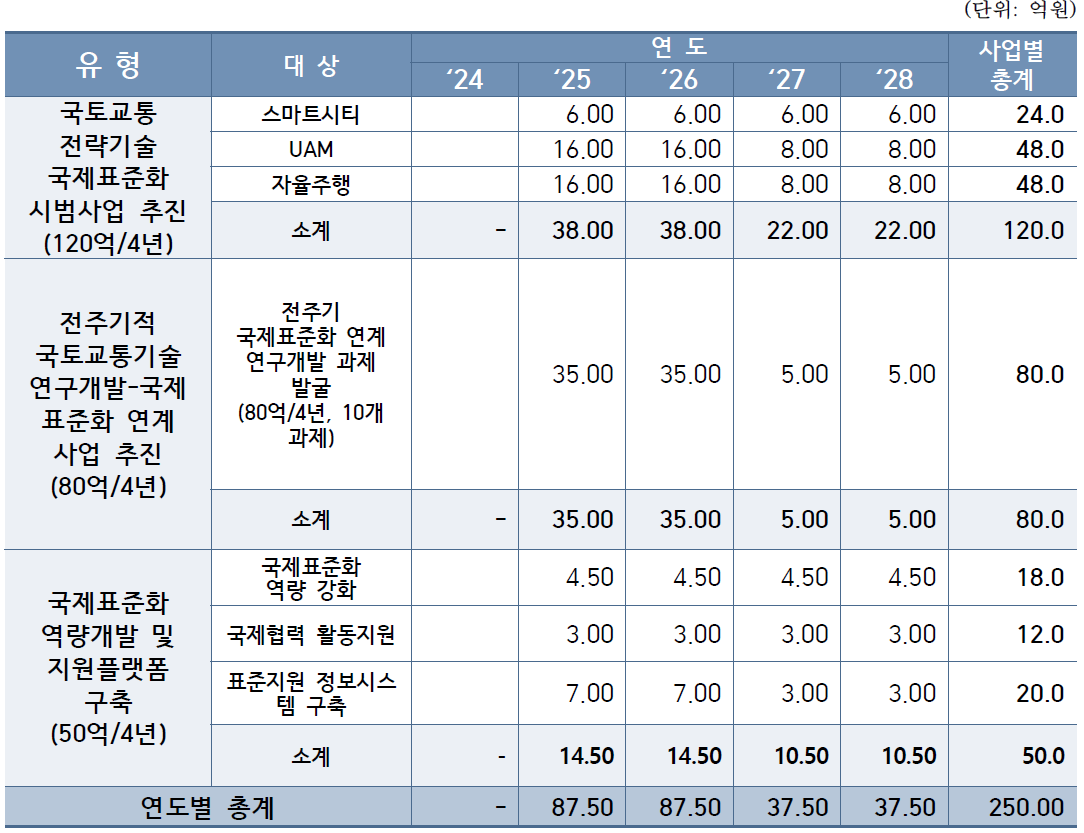 소요예산 (총괄)