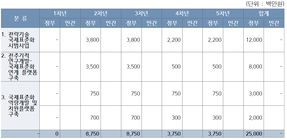 재원조달 계획