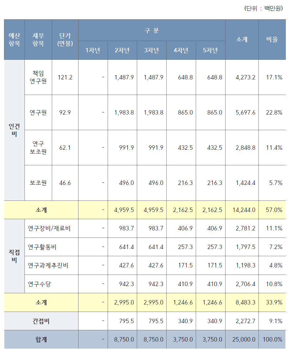 예산항목 별 소요예산 (총괄)