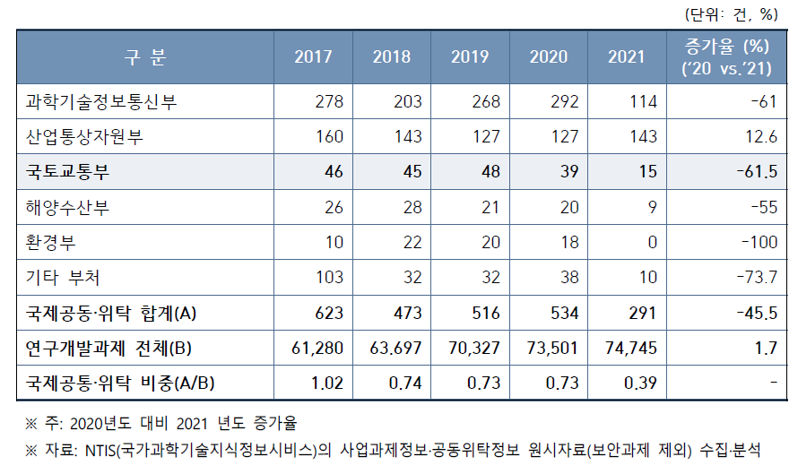 국제공동연구 증감률(17-21년)