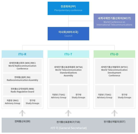 ITU 체계