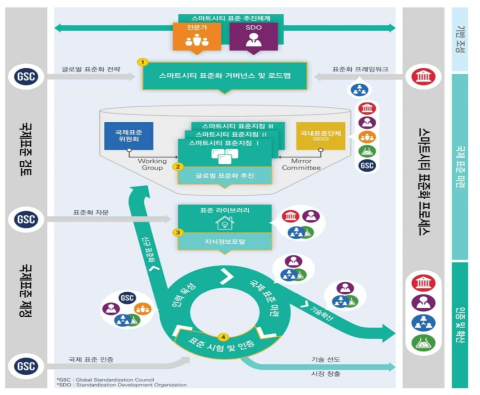 스마트시티 국제표준화 추진 절차
