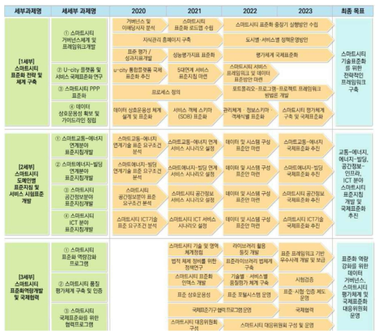 스마트시티 국제표준화 기반조성 추진 로드맵