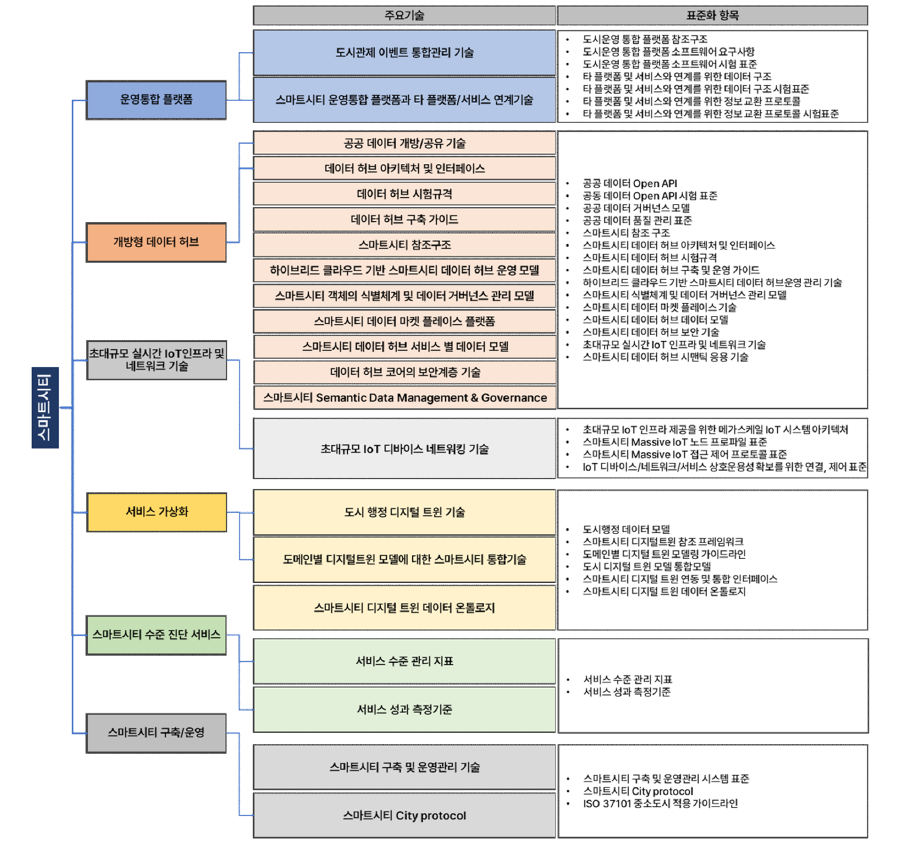 스마트시티 기술구조 체계