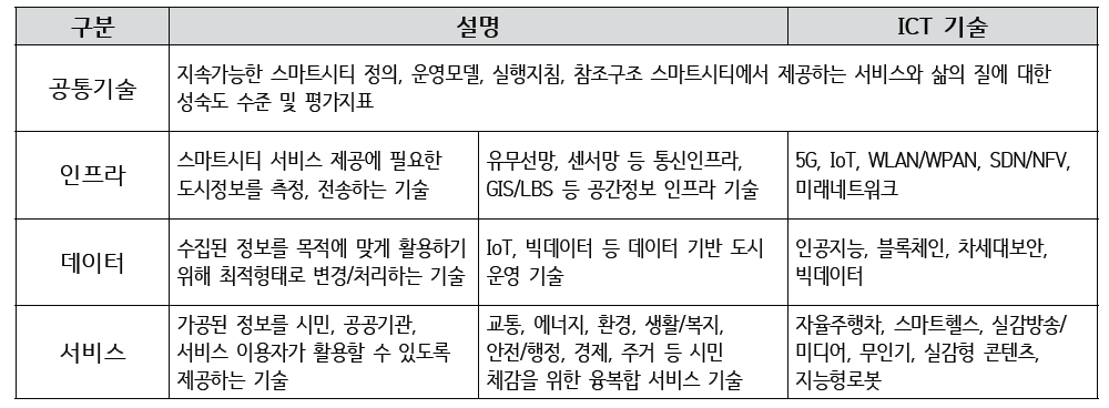 스마트시티 기술구분 (스마트시티 국제표준화 기반조성 기획연구, 2019.05)