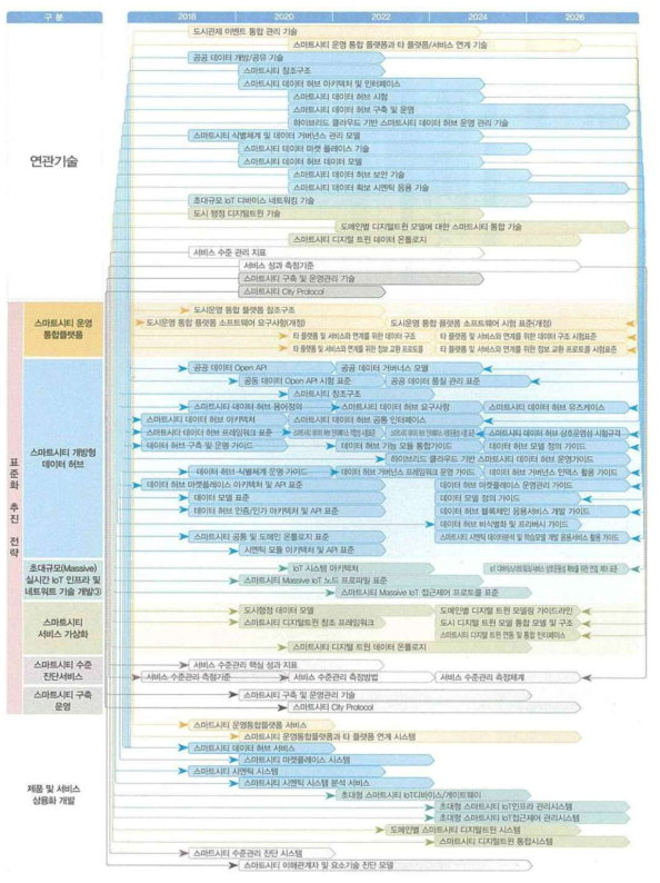 스마트시티 표준화 로드맵