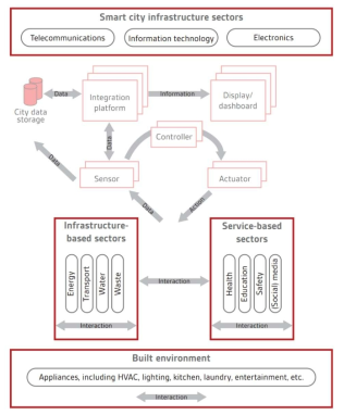 Smart cities Model overview by BSI