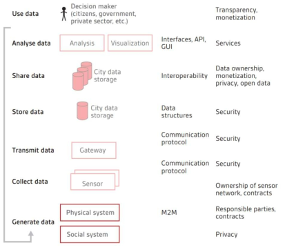 Smart cities Model (Data Flow) by BSI